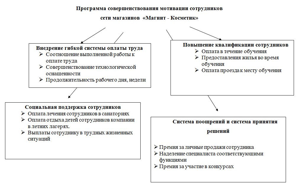 Курсовая работа по теме Оплата и мотивация труда